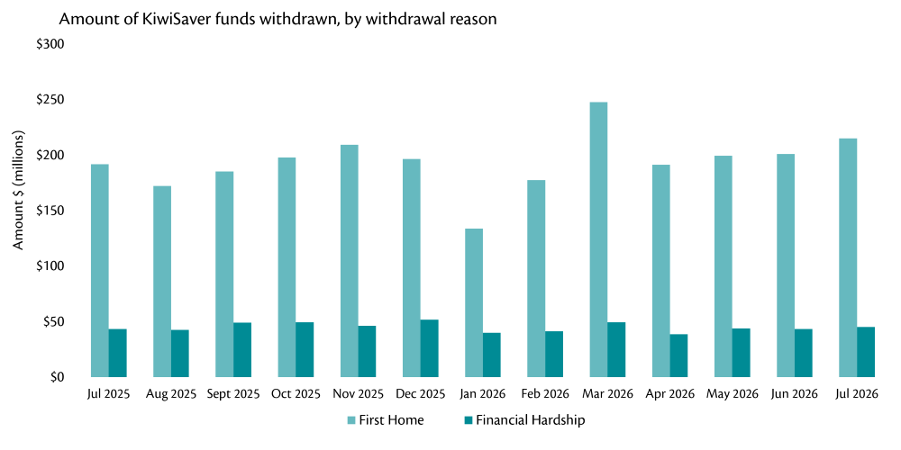 Bar chart showing amount of KiwiSaver funds withdrawn, by withdrawal reason, July 2025 to July 2026.