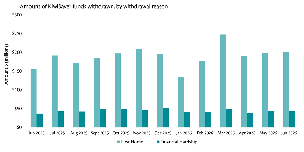 Bar chart showing amount of KiwiSaver funds withdrawn, by withdrawal reason, June 2025 to June 2026.