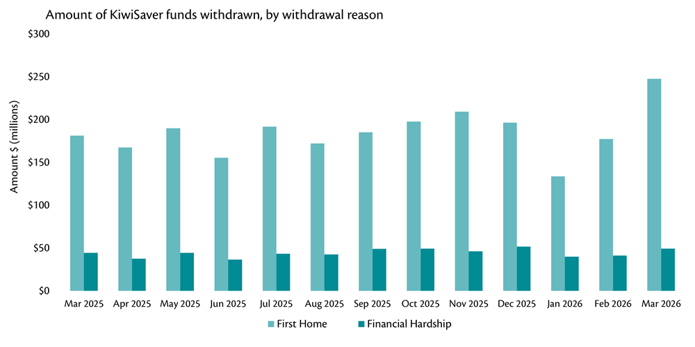 Bar chart showing amount of KiwiSaver funds withdrawn, by withdrawal reason, Mar 2025 to Mar 2026