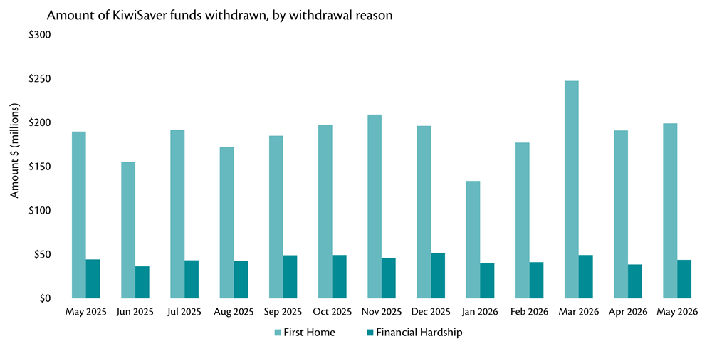 Bar chart showing amount of KiwiSaver funds withdrawn, by withdrawal reason, May 2025 to May 2026.