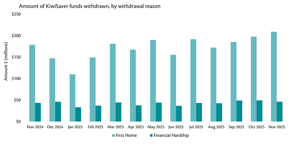 Graph showing dollar amounts withdrawn from KiwiSaver for first home or financial hardship.