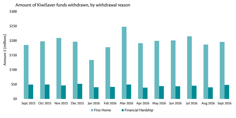 Bar chart showing amount of KiwiSaver funds withdrawn, by withdrawal reason, Sept 2025 to Sept 2026.