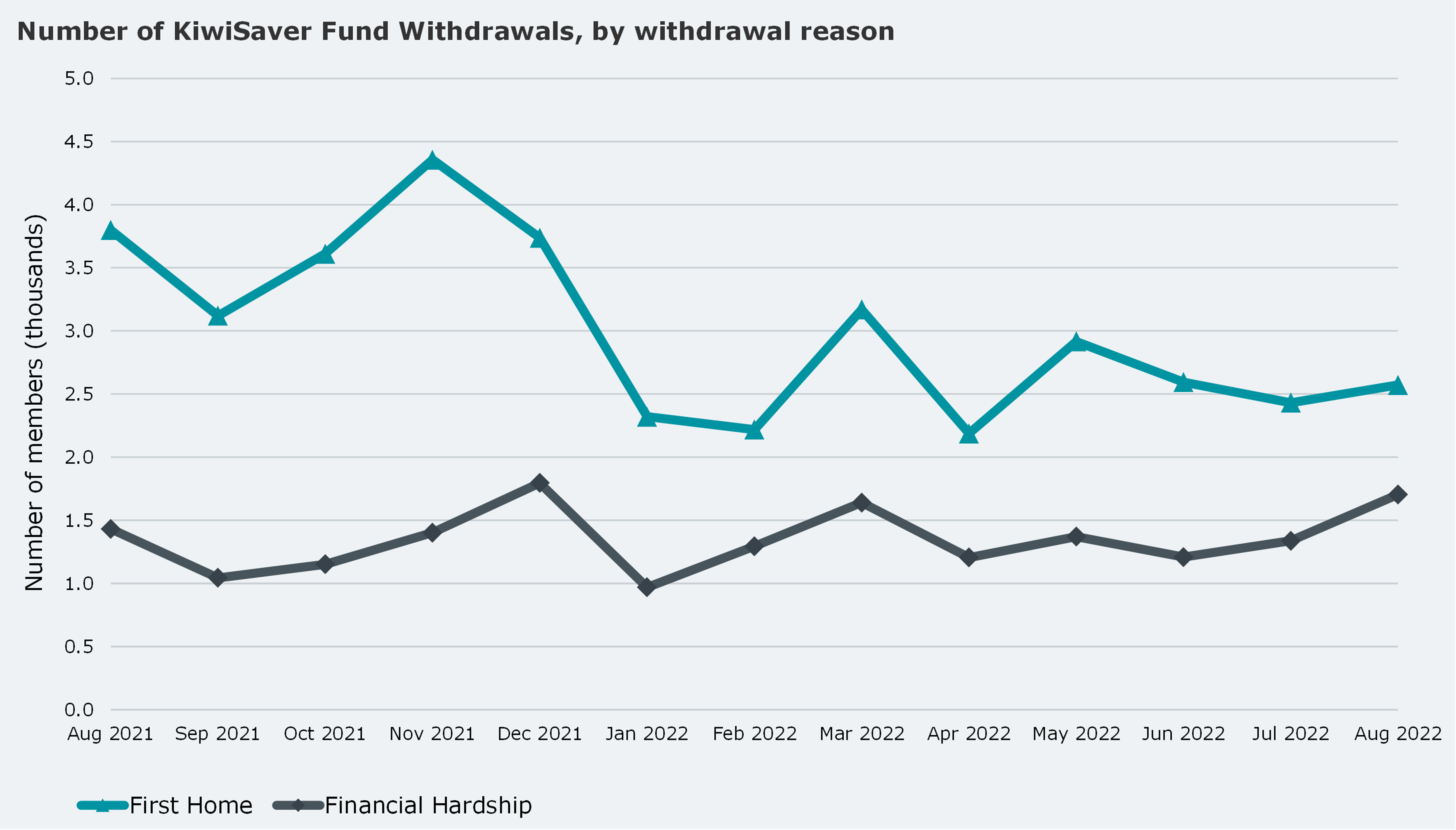 Number of KiwiSaver fund withdrawals