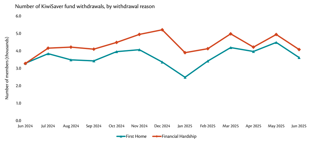 Graph showing number of withdrawals from KiwiSaver for either first home or financial hardship