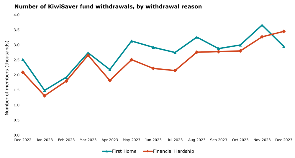 This graph has 2 lines showing withdrawals for the purpose of first home purchase or financial hardship. The vertical axis shows the number of members who have withdrawn their KiwiSaver savings. The horizontal axis represents data from the past 12 months.