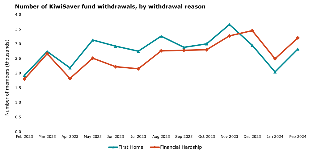 graph showing number of withdrawals from kiwisaver for either first home or financial hardship