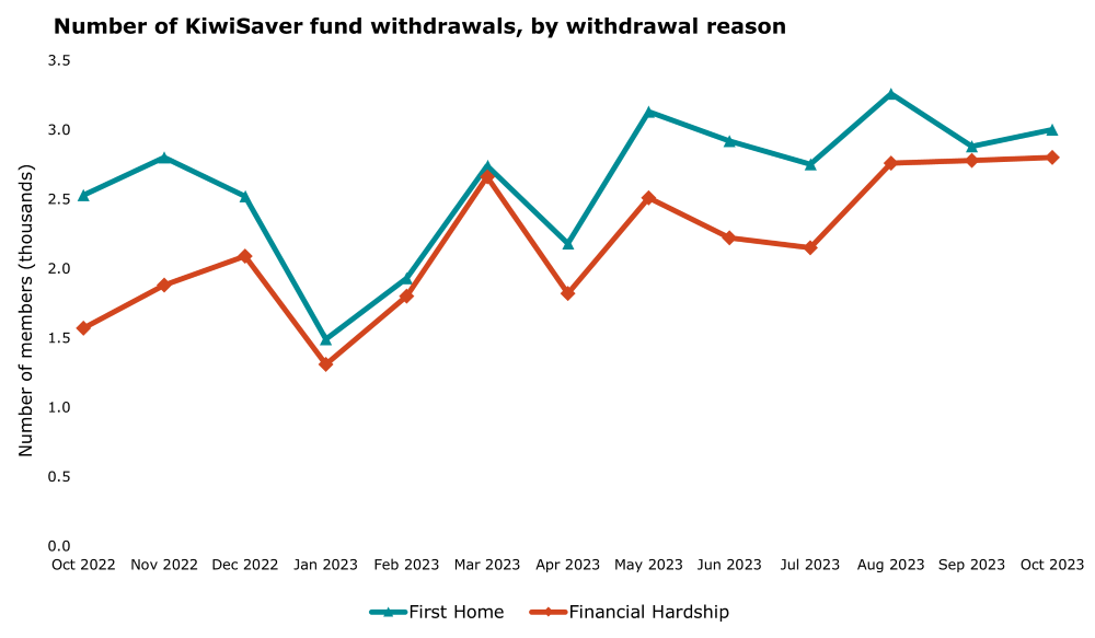 Statistics on KiwiSaver fund withdrawals, by number