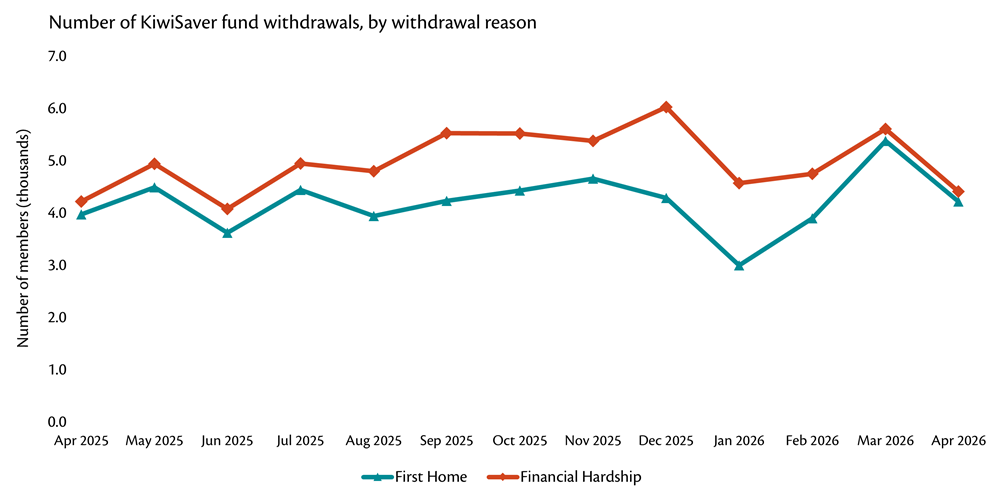 Line graph showing the number of KiwiSaver fund withdrawals, by withdrawal reason