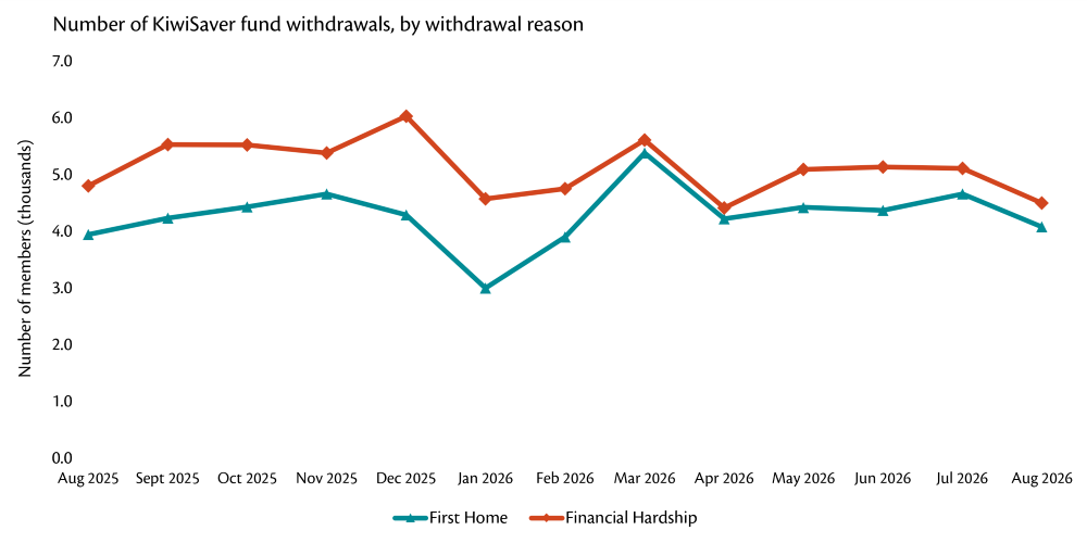 Line graph showing the number of KiwiSaver fund withdrawals, by withdrawal reason.