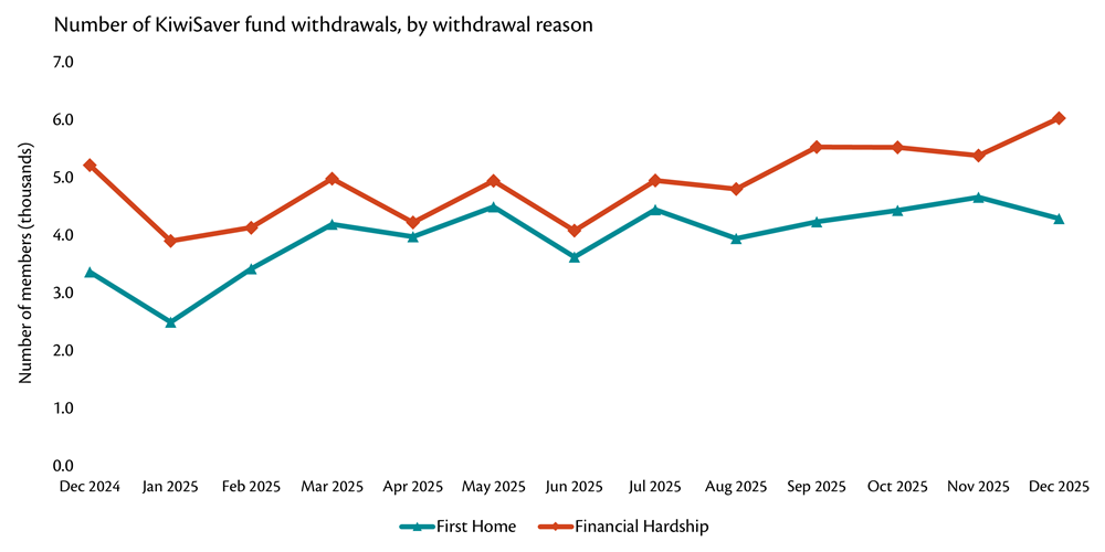 Graph showing number of withdrawals from KiwiSaver for either first home or financial hardship.
