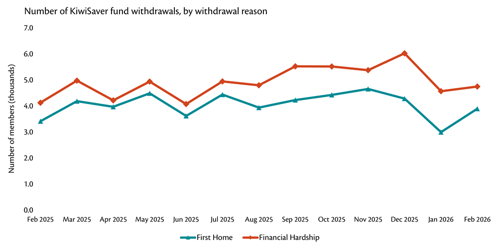 Line graph showing the number of KiwiSaver fund withdrawals, by withdrawal reason