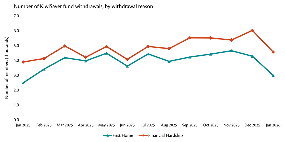 Graph showing number of withdrawals from KiwiSaver for either first home or financial hardship.