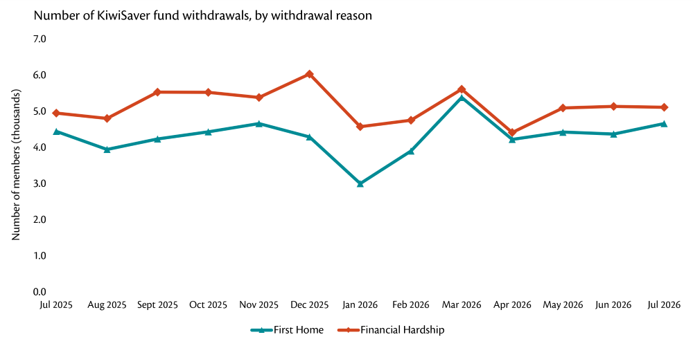 Line graph showing the number of KiwiSaver fund withdrawals, by withdrawal reason.
