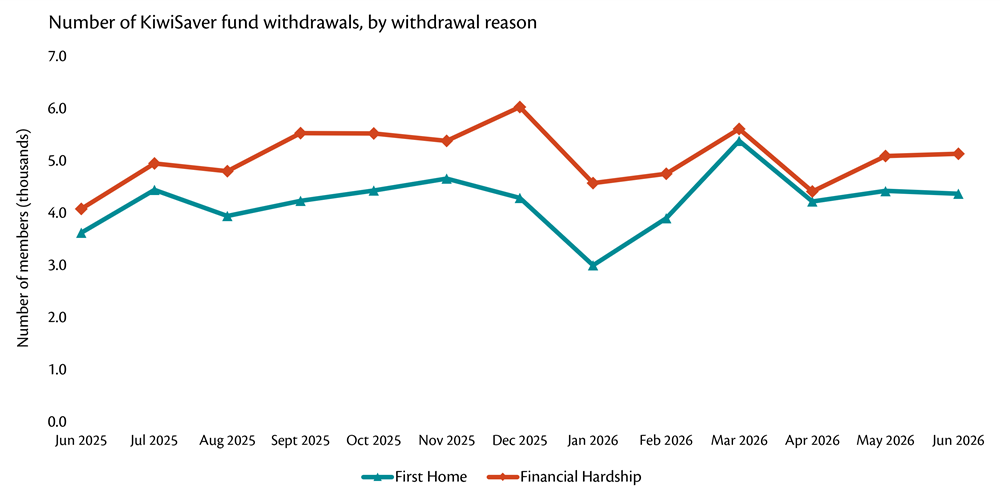 Line graph showing the number of KiwiSaver fund withdrawals, by withdrawal reason.