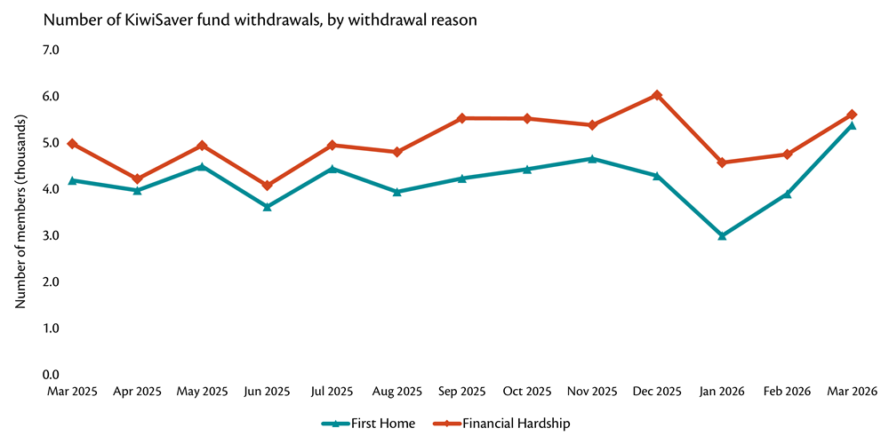 Line graph showing the number of KiwiSaver fund withdrawals, by withdrawal reason