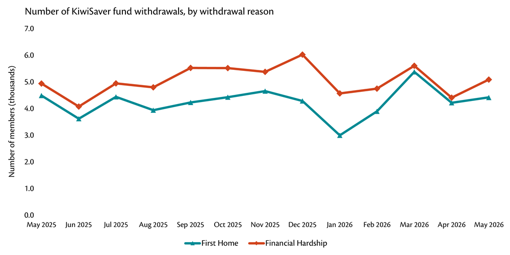 Line graph showing the number of KiwiSaver fund withdrawals, by withdrawal reason.