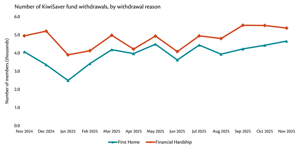 Graph showing number of withdrawals from KiwiSaver for either first home or financial hardship.