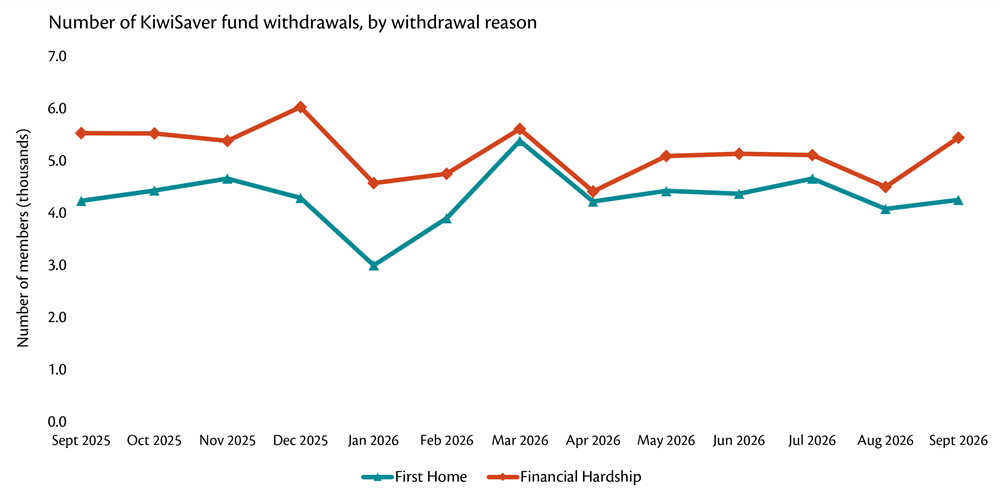 Line graph showing the number of KiwiSaver fund withdrawals, by withdrawal reason.
