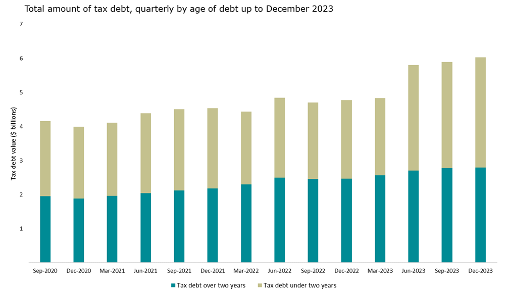 Graph showing quarterly total amount of tax debt by age up to December 2023