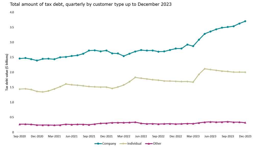 Total amount of quarterly tax debt by customer type up to December 2023