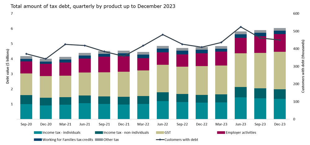 Total amount of quarterly tax debt by product up to December 2023