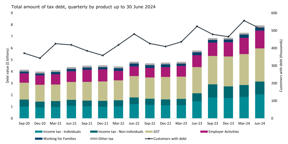 Graph showing quarterly total amount of tax debt by product type up to June 2024