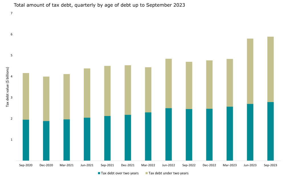 Graph showing quarterly total amount of tax debt by age up to September 2023