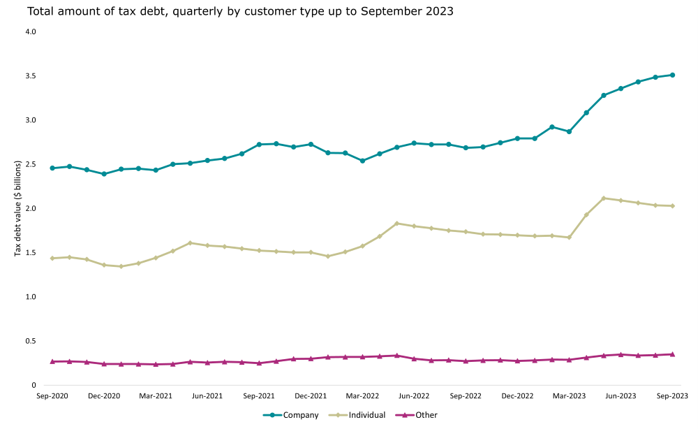 Total amount of quarterly tax debt by customer type up to September 2023