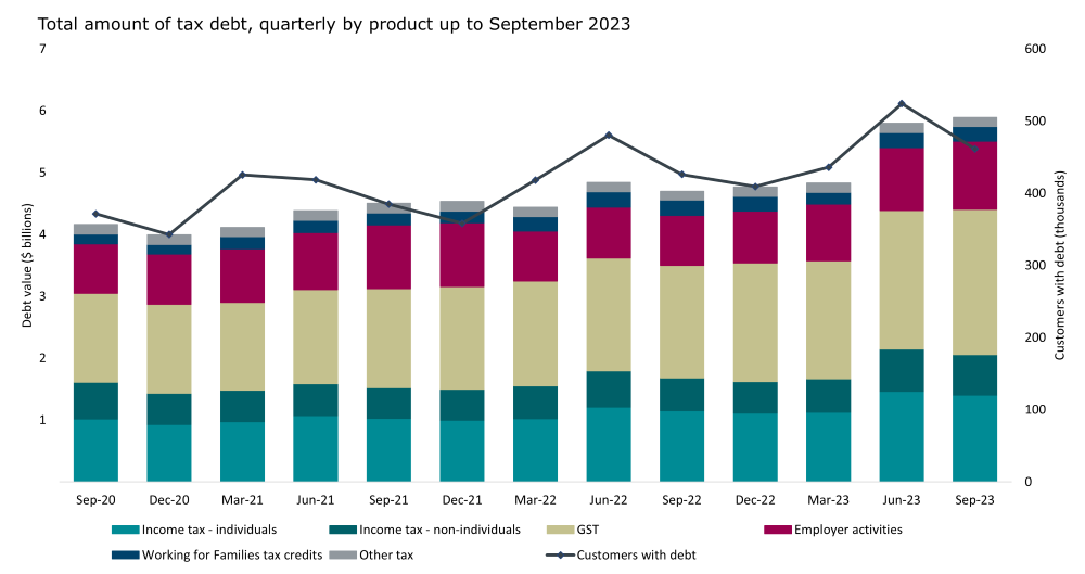 Total amount of quarterly tax debt by product up to September 2023