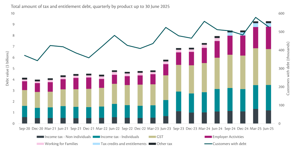 Graph that shows total amount of tax and entitlement debt by quarter.