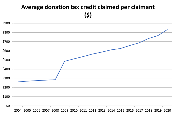 The average donation tax credit claim per claimant has steadily increased from $261.20 in 2004 to $831.00 in 2020. A significant increase of $200 per claim was observed between 2008 and 2009.
