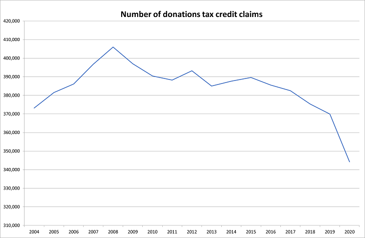 The number of donation tax credit claims sharply increased from 373,200 in 2004 to 406,000 in 2008. The number has been steadily decreasing each year to 344,200 in 2020.