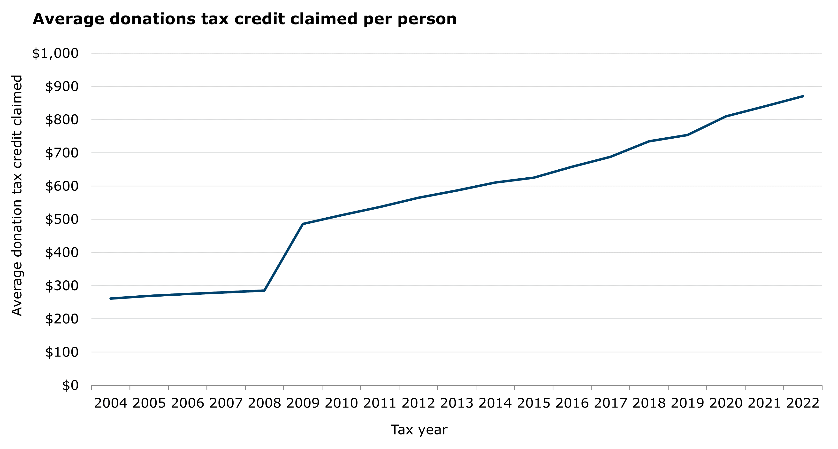 This graph has one line that shows the average donation tax credit claimed per person between the 2004 and 2022 tax years. This line increases from $261 in 2004 to $942 in 2022. There is one sharp increase of $200 in 2009