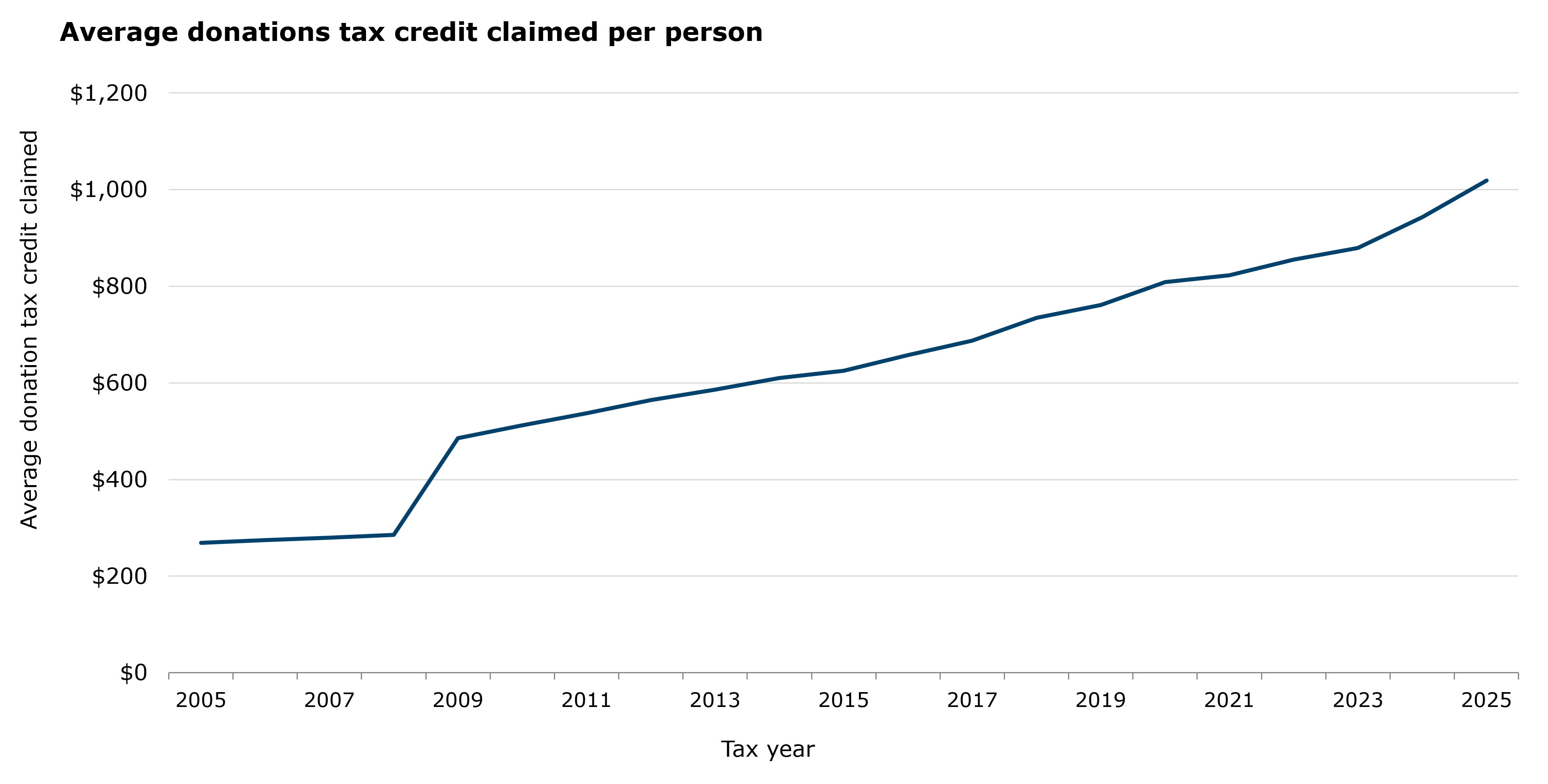 graph showing average donation amount claimed on the Y axis, from 0 to $1,200, and tax years on X axis, from 2005 to 2025. The line begins around $280 in 2005 and goes up to just over $1,000 in 2025.
