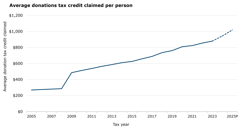 Graph showing average donation tax credits claimed on the vertical axis from 0 to $1,200, and tax years on the horizontal axis from 2005 to 2025. The line begins around $280 in 2005 and goes up to just over $1,000 in 2025.