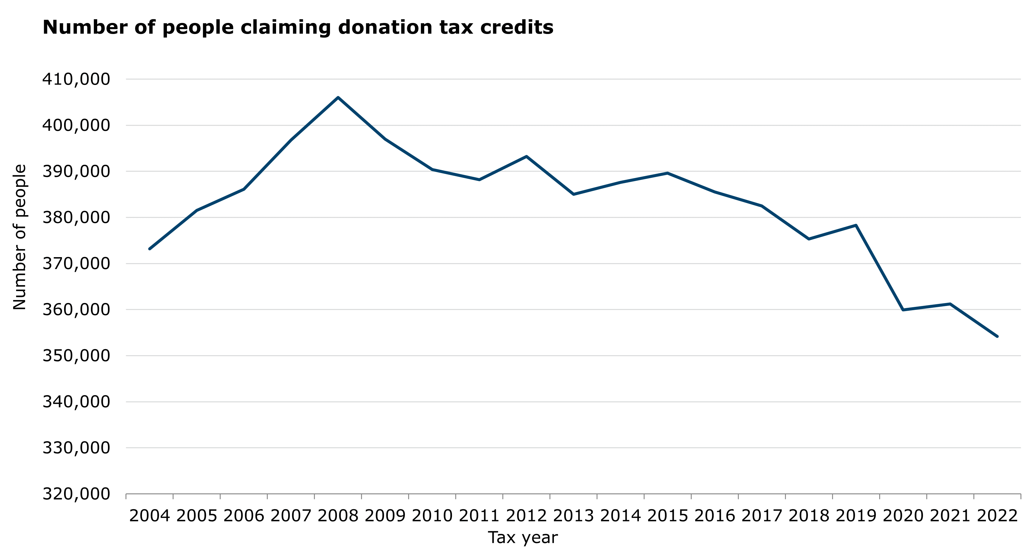 This graph has one line that show the number of people who have claimed donation tax credits per year between the 2004 tax year and the 2022 tax year. This number increased from 373,200 in 2004 to 406,000 in 2008, and has then decreased towards 350,500 in 2021. There was a slight increase to 352,100 for the 2022 year.