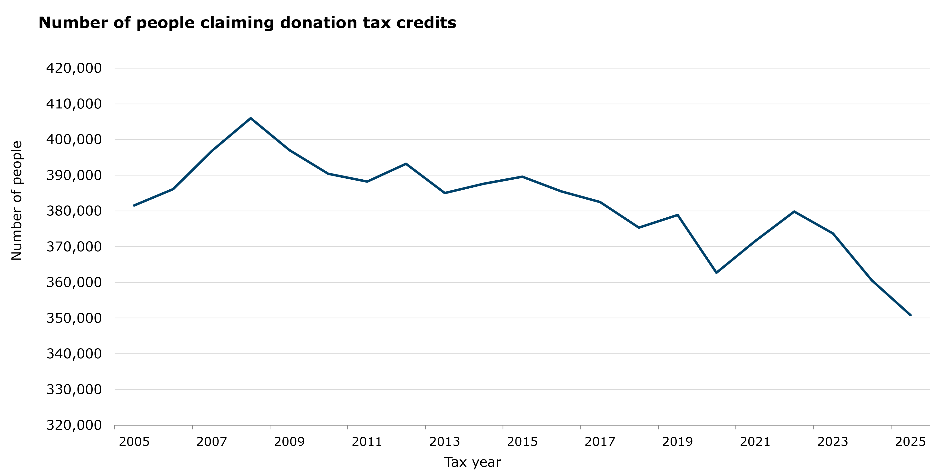 graph showing number of people claiming DTC on the Y axis, from320,000 to 420,000, and tax years on X axis, from 2005 to 2025. The line starts around 380,000 in 2005 and drops down to around 350,000 in 2025.