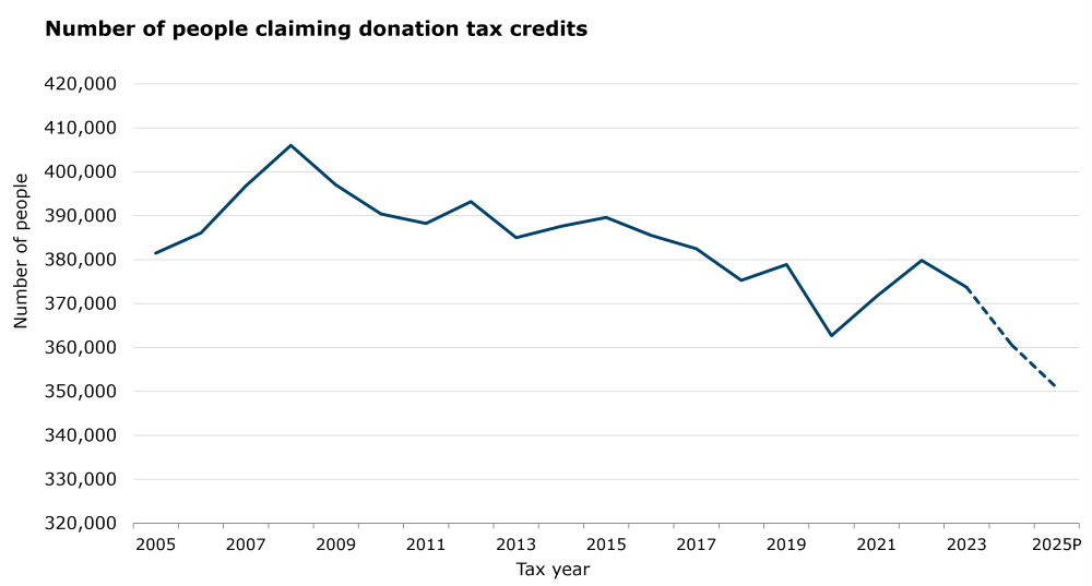 Graph showing number of people claiming DTC on the vertical axis from 320,000 to 420,000, and tax years on horizontal axis from 2005 to 2025. The line starts around 380,000 in 2005 and drops to around 350,000 in 2025.