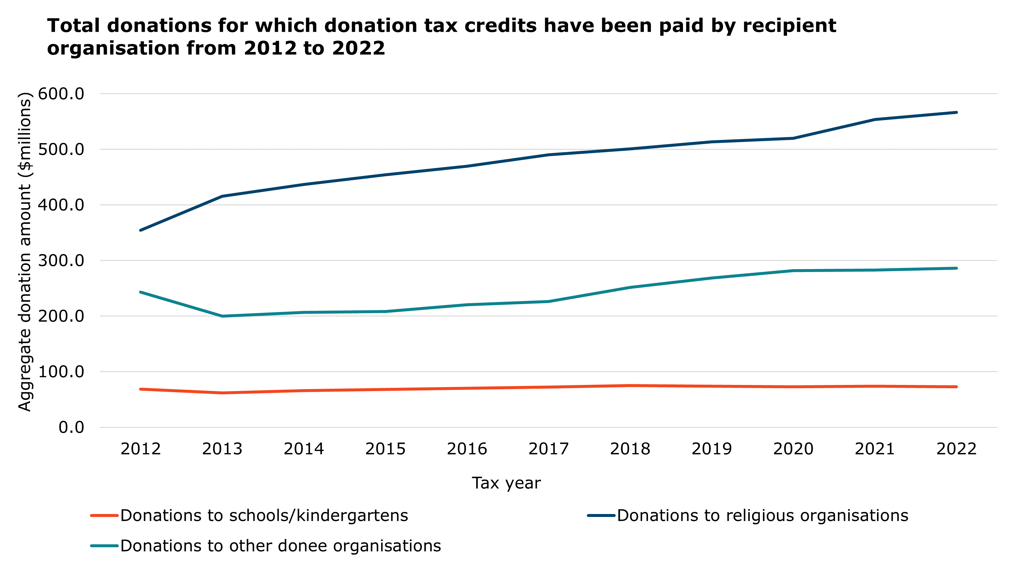 This graph has three lines that show the total donations made in millions of dollars that have had donations tax credits claimed. The graph shows changes between 2012 and 2022. Donations to schools and kindergartens increased 6% from $69 million in 2021 to $73 million in 2022. Donations made to religious organisations have increased 59% from $355 million in 2012 to $565 million in 2022. Donations to other organisations have increased 17% from $243 million in 2012 to $285 million in 2022.