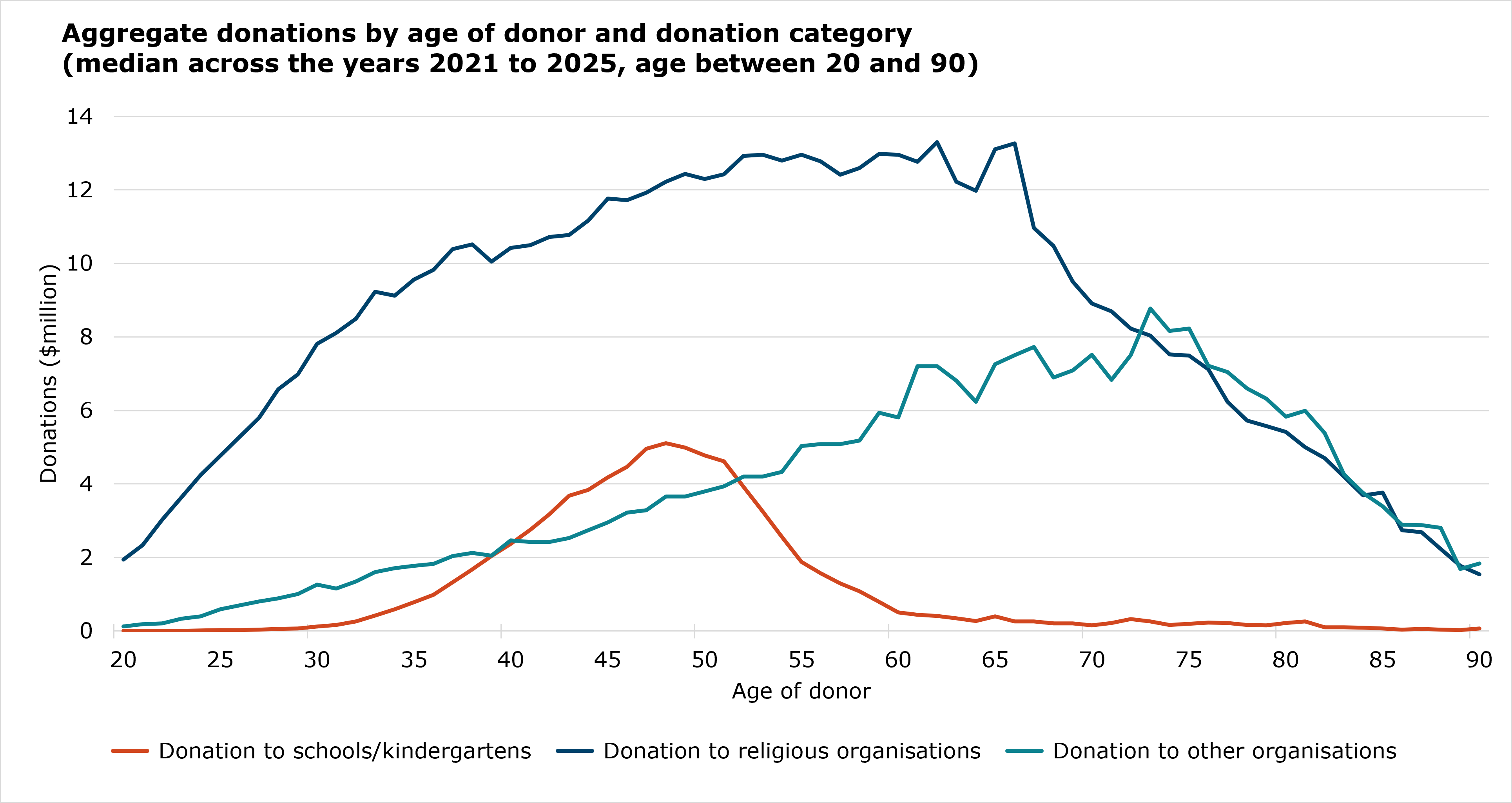 graph showing donations per million on x axis and age on donor between 20 to 90 years on T axis, with 3 lines showing donation types: to schools/kindergartens, religious organisations, other organisations.