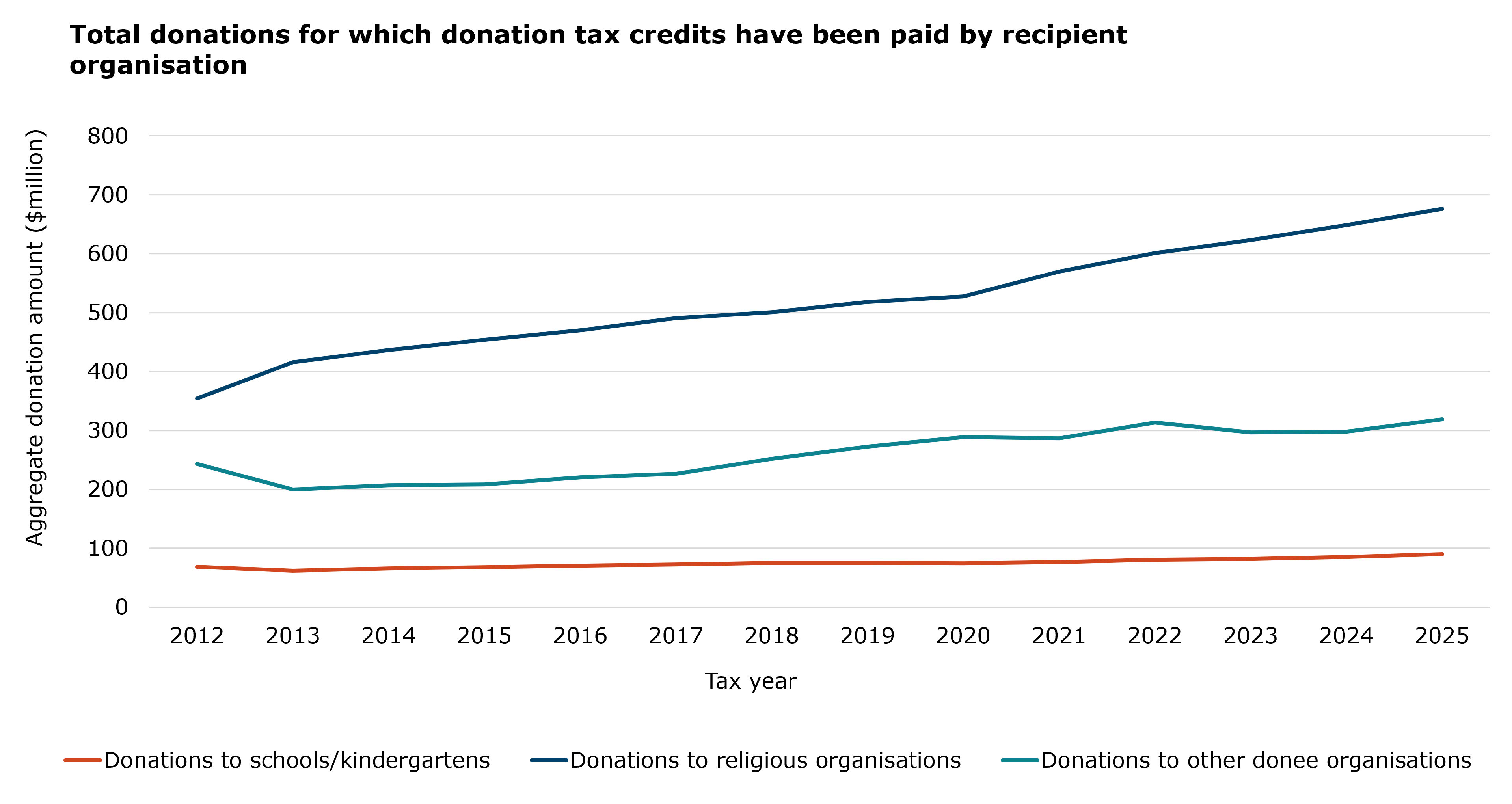 graph showing aggregate donation amount in millions on the Y axis, from 0 to 800 million, and tax years on X axis, from 2012 to 2025. There are 3 lines, one for each donation type: schools/kindergartens, religious organisations, other organisations.