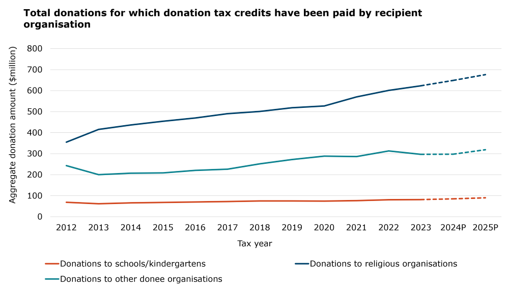 Graph showing aggregate donation amount in millions on the vertical axis from 0 to 800 million, and tax years on horizontal axis from 2012 to 2025. There are 3 lines, 1 for each donation type: schools/kindergartens, religious organisations, other organisations.