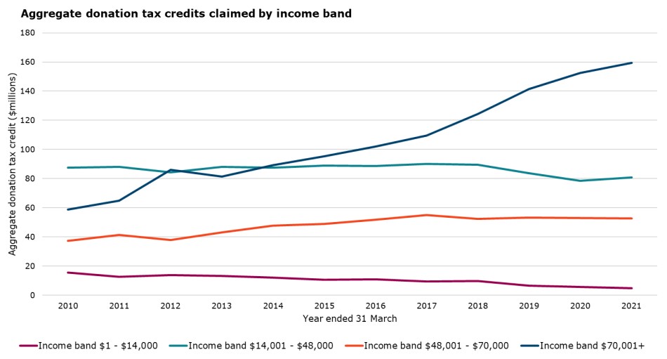 The graph shows the total donations tax credit claimed for each March year, by taxable income band of the claimant.