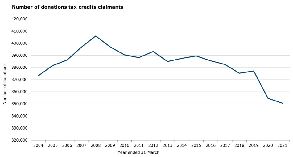  This graph shows the number of donation tax credit claimants per tax year between 2004 and 2021. 