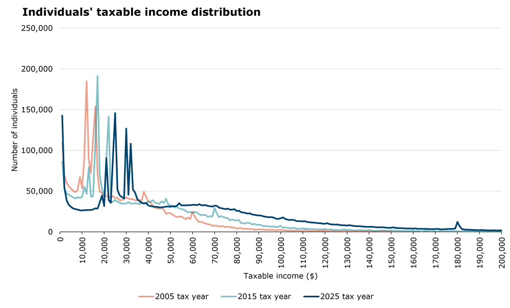 Individuals' taxable income distribution for 2005, 2015 and 2025 tax years