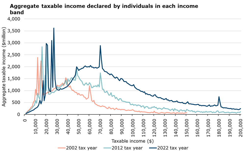 This graph has 3 lines showing the total amount of taxable income by income tax band for the 2002, 2012 and 2022 tax years. The graphed distributions show spikes of increased value of taxable income at levels between $10,000 and $30,000 and at $48,000, $70,000 and, for the 2022 tax year, $180,000. These spikes match to recipients of income tested benefits, New Zealand Superannuation and changes in income tax rates. In the 2001 tax year the thresholds were different, and the spikes were at $38,000 and $60,000 of taxable income. The 2012 distribution is to the right of the 2001 distribution and the 2022 distribution is to the right of the 2012 distribution, which shows increases in income and population over time.