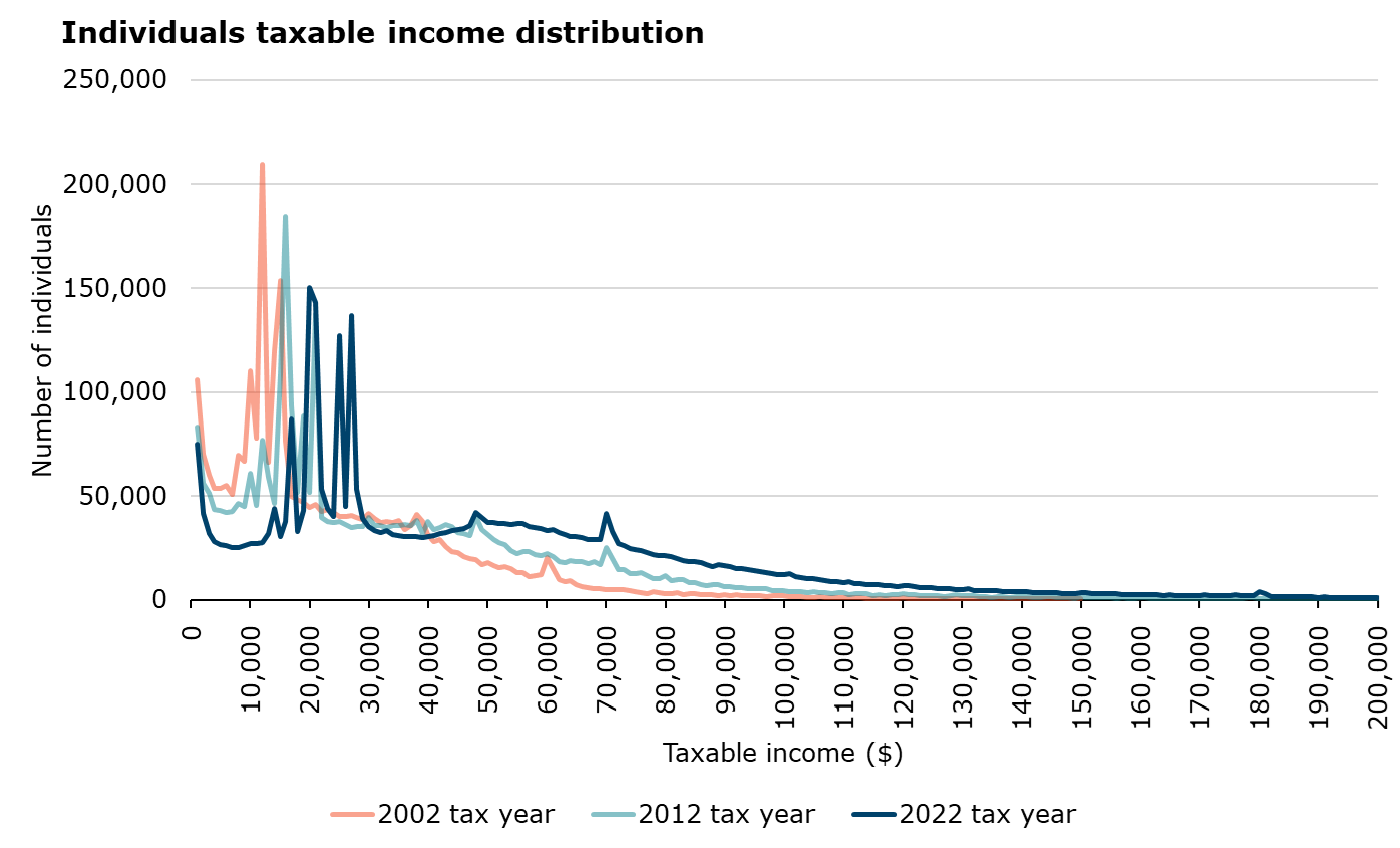 This graph has 3 lines showing the number of individuals by income tax band for the 2002, 2012 and 2022 tax years. The graphed distributions show spikes of increased numbers of individuals at various taxable income levels between $10,000 and $30,000 and at $48,000 and $70,000. These spikes match with recipients of income tested benefits, New Zealand Superannuation and thresholds for changes in income tax rates. In the 2001 tax year the thresholds were different and the spikes were at $38,000 and $60,000 of taxable income.