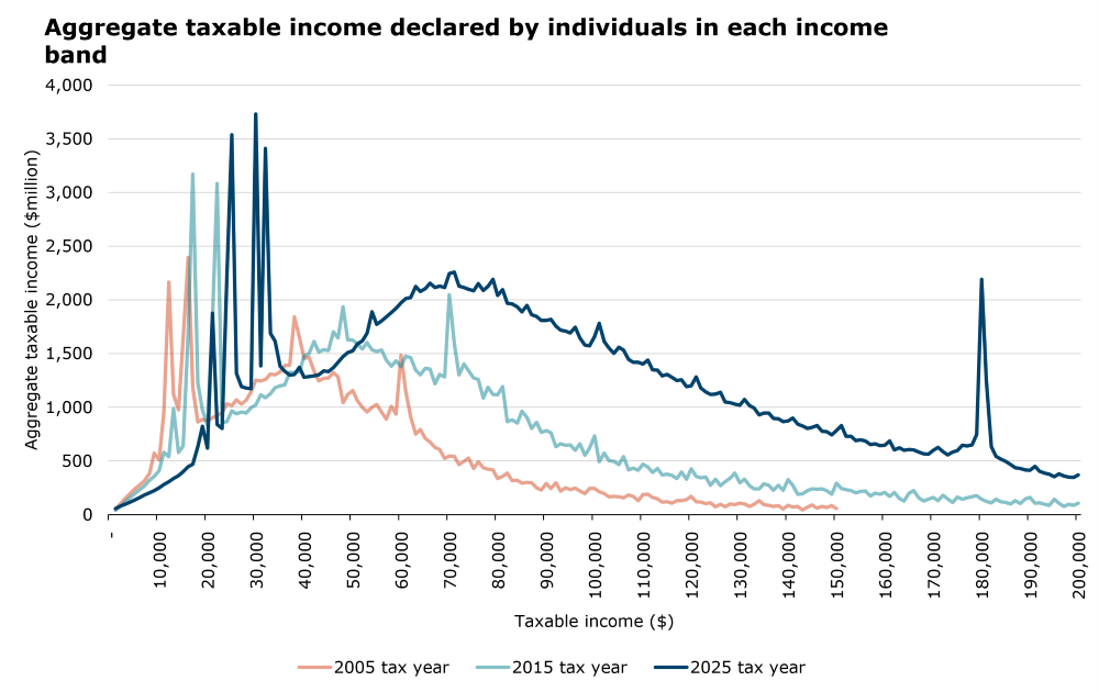 Aggregate taxable income declared by individuals in each income band