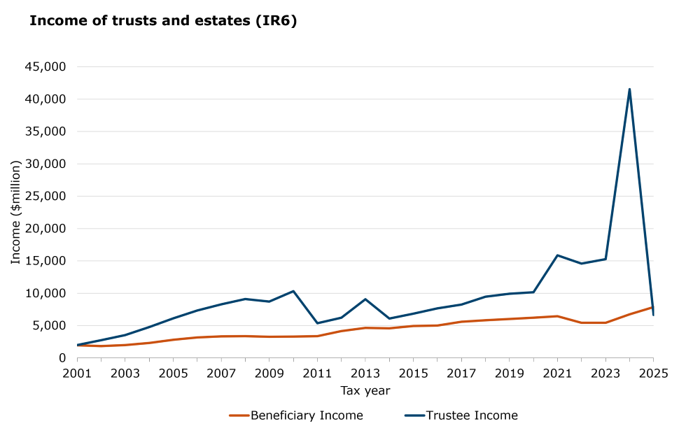 Income of Trusts and Estates - IR6