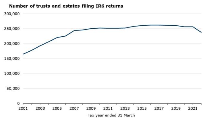 This graph has one line that shows the number of trusts and estates that filed a tax return by income tax year. On the vertical axis is the total number of trusts and estates. The horizontal axis shows tax years from 2001 to 2022. The number of trusts and estates increased from 164,900 in the 2001 tax year to 252,200 in the 2010 tax year, an increase of 53%. Since 2010, the number of trusts and estates has increased more slowly to reach 262,439 in the 2017 tax year. Since 2017, the number of trusts and estates has generally declined to 237,226 in the 2022 tax year with the sharpest decline in that final 2022 year.]